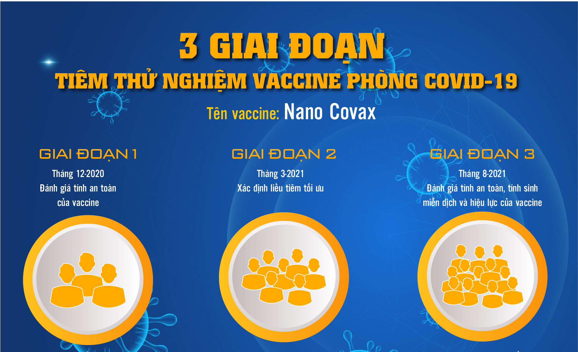 Infographic: 3 giai đoạn tiêm thử nghiệm vaccine phòng Covid-19